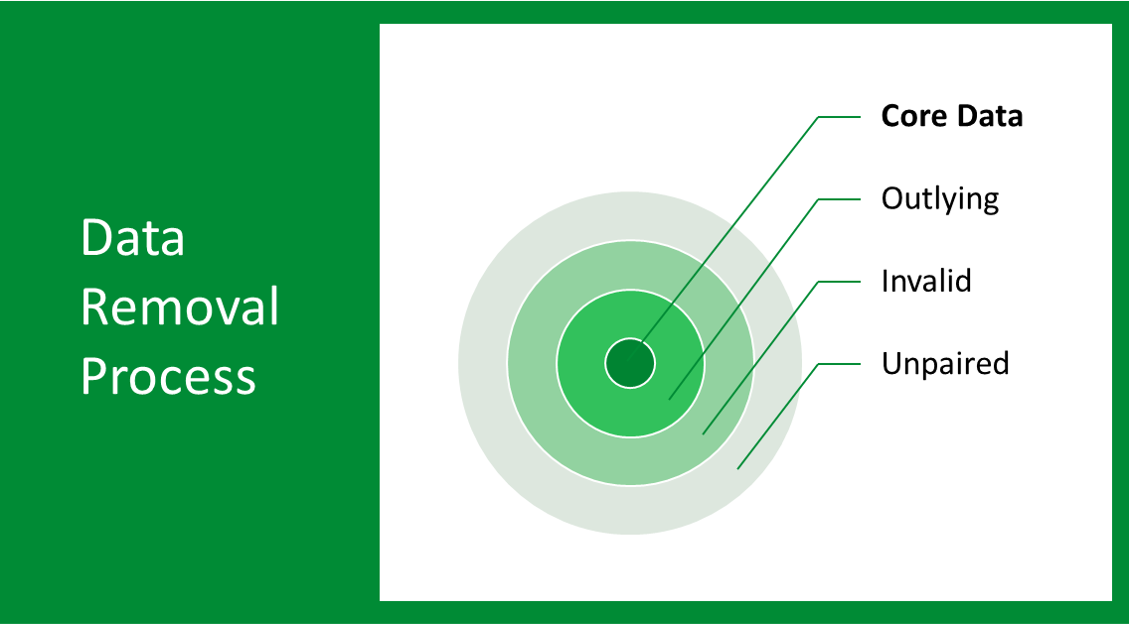 Data Analysis Removal Process